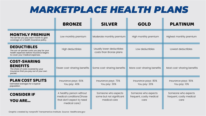 Marketplace Health Plans