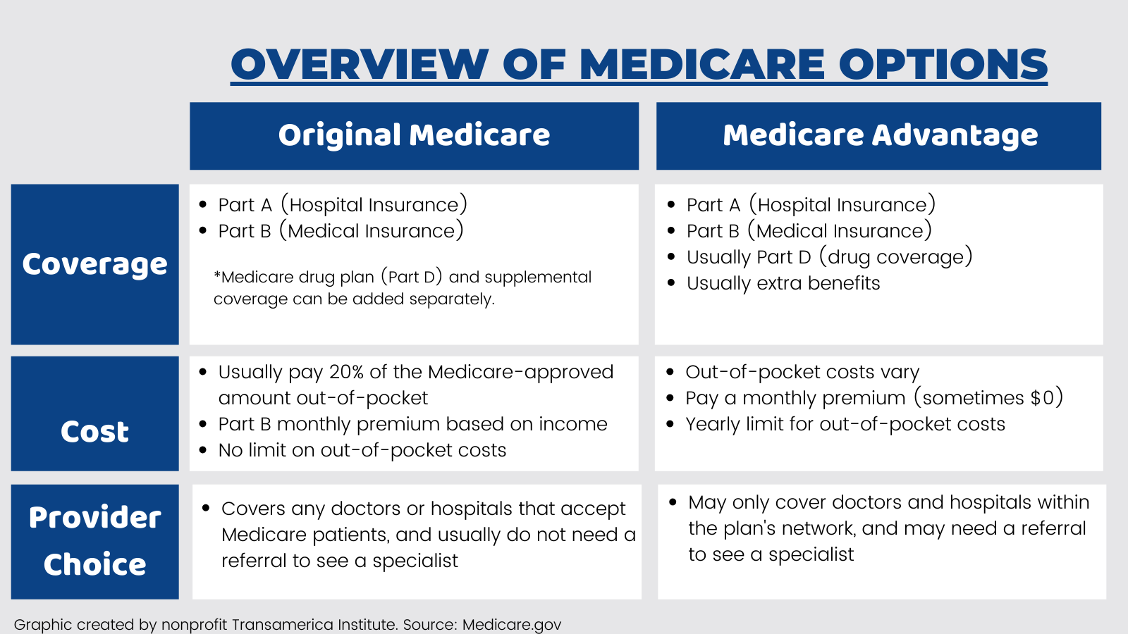 Overview of Medicare Options