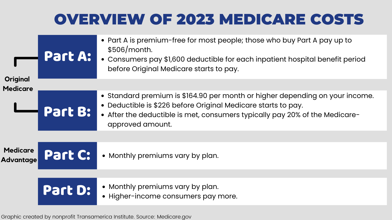 costs for medicare part abcd