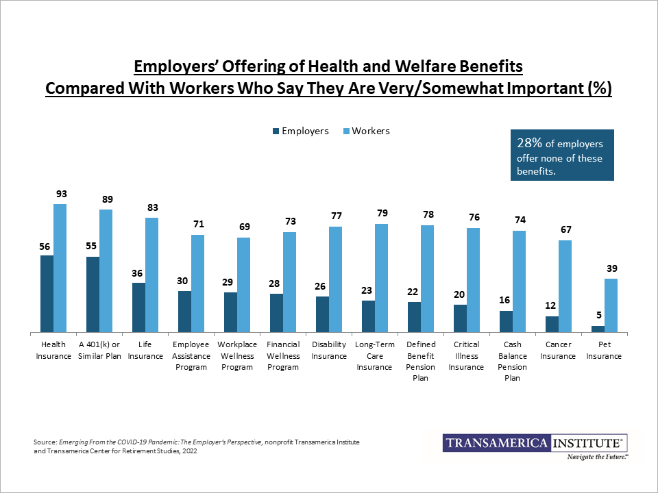 Big Retirement Readiness Perception Gap Between Employers, Employees