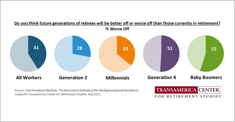 Outlook of Future Generations of Retirees Worse Off - 23rd Annual Transamerica Retirement Survey 2022-2023