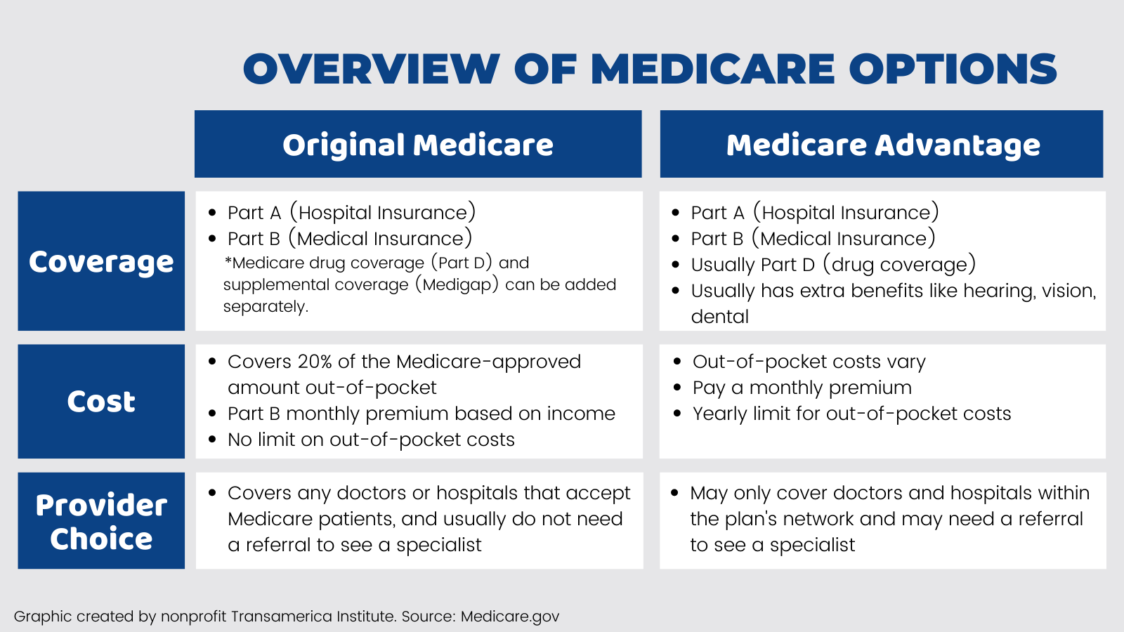 Medicare What You Should Know