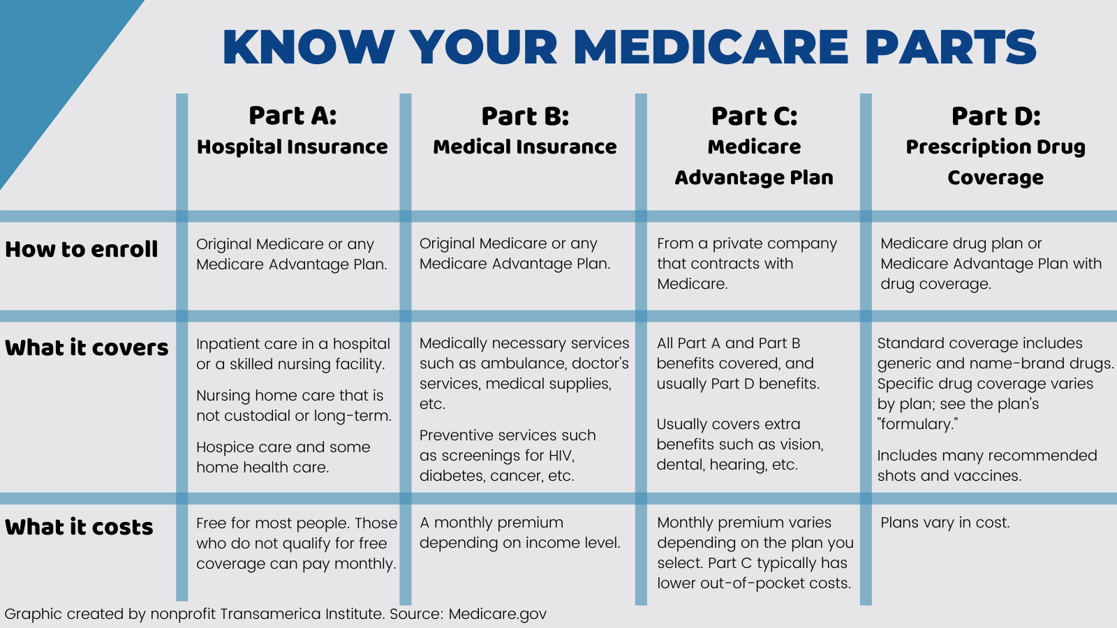 medicare part abcd explained