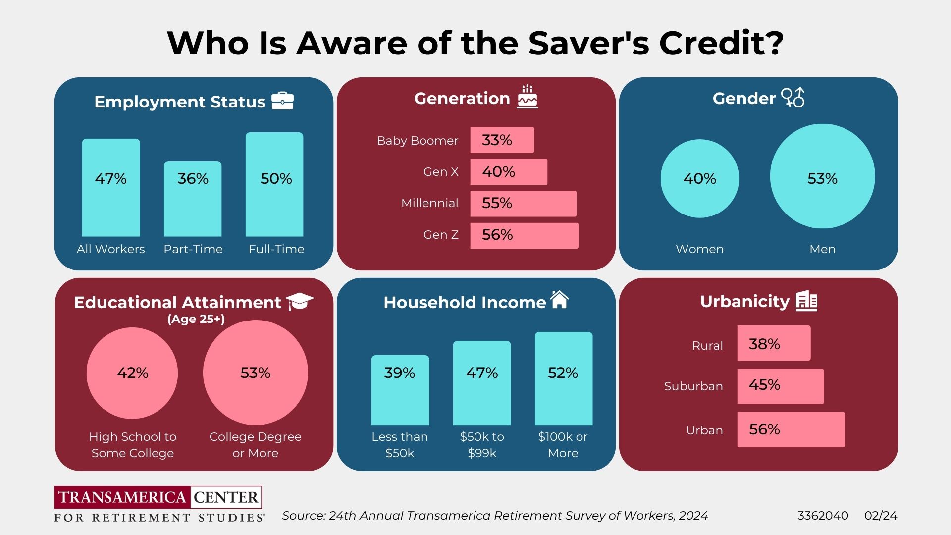 Who Is Aware of the Savers Credit Infographic