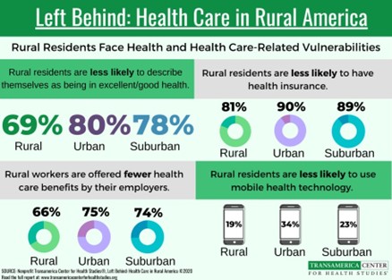 Rural Residents Face Health and Health Care-Related Vulnerabilities