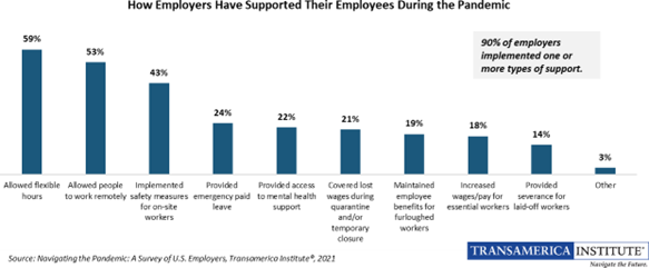 How Employers Have Supported Their Employees During the Pandemic