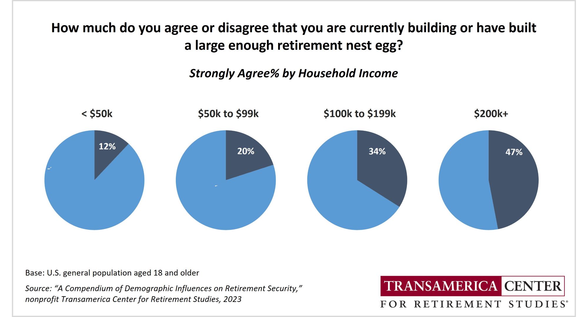 How much do you agree or disagree that you are currently building or have built a large enough retirement nest egg? Strongly Agree %