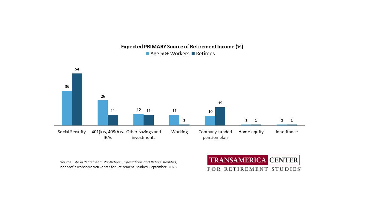 Expected Primary Source of Retirement Income