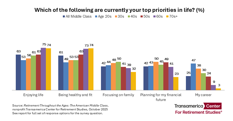 Retirement Throughout the Ages Middle Class Press Release Chart 2025 Retirement Throughout the Ages Middle Class Press Release Chart 2025