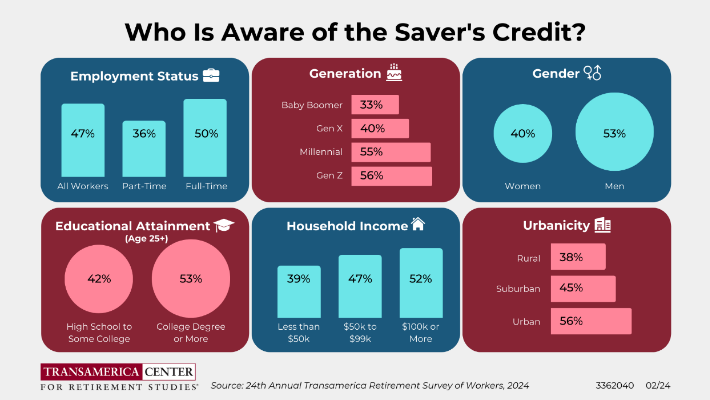 Who Is Aware of the Savers Credit Infographic | 24th Annual Transamerica Retirement Survey