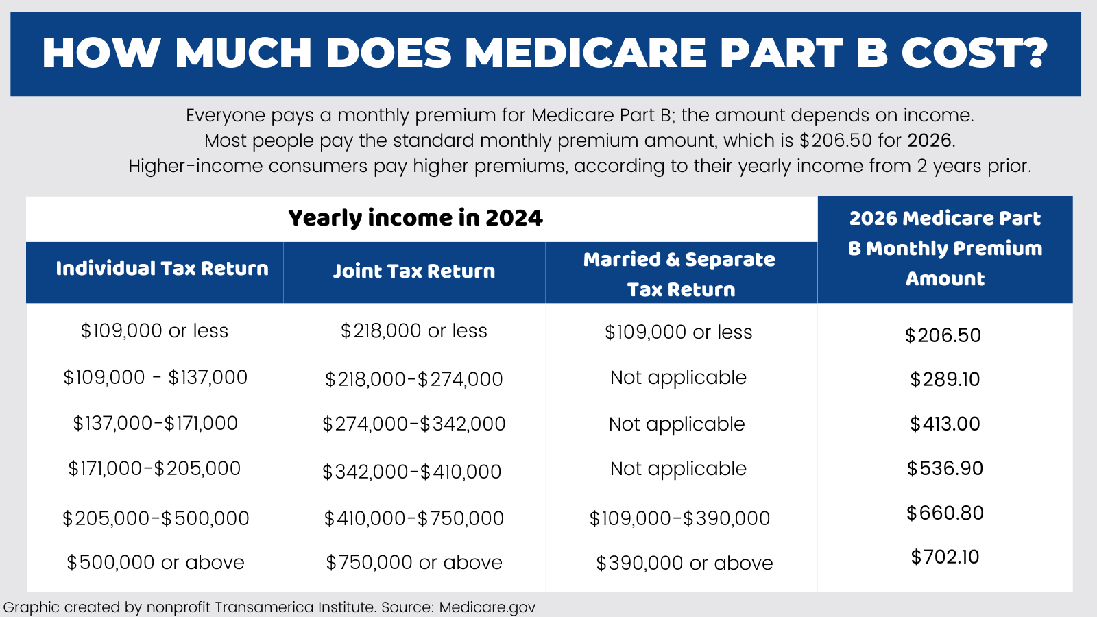 How Much Does Medicare Part B Cost How Much Does Medicare Part B Cost