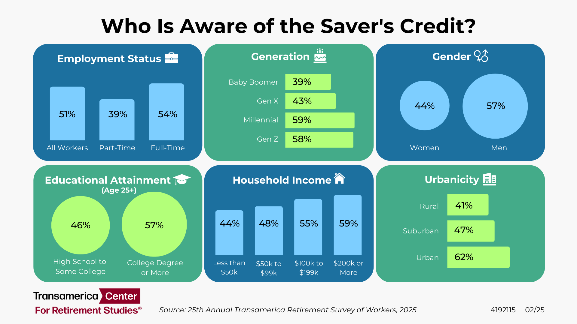 Who Is Aware of the Savers Credit Infographic | 25th Annual Transamerica Retirement Survey